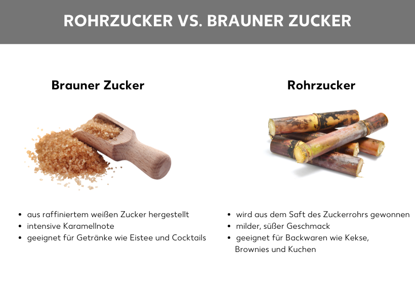 Infografik: Unterschiede zwischen Rohrzucker und braunem Zucker, auf der linken Seite sieht man die Abbildung von braunem Zucker, darunter folgende Aufzählungspunkte: aus raffiniertem weißen Zucker hergestellt, intensive Karamellnote, geeignet für Getränke wie Eistee und Cocktails. Auf der rechten Seite sieht man eine Abbildung von Rohrzucker, darunter folgende Aufzählungspunkte: wird aus dem Saft des Zuckerrohrs gewonnen, milder, süßer Geschmack, geeignet für Backwaren wie Kekse, Brownies und Kuchen.