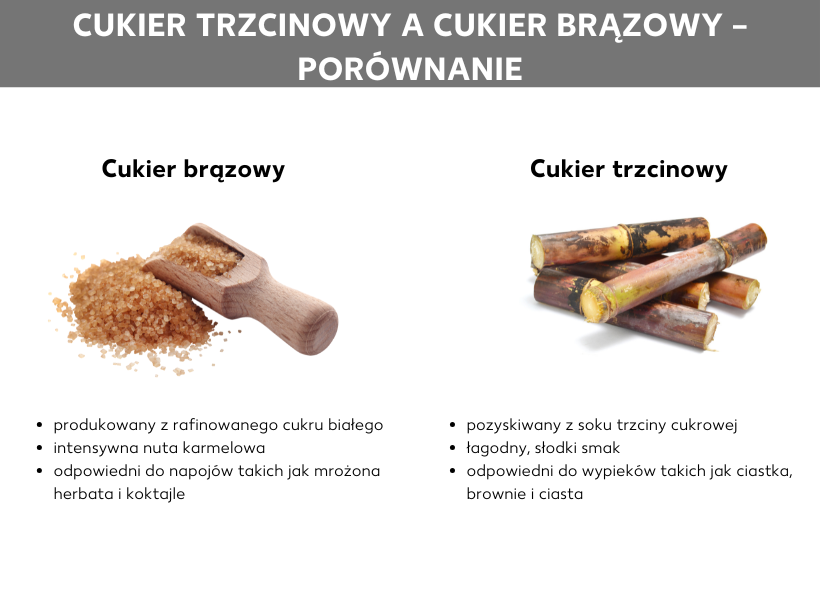Infografika: Różnice między cukrem trzcinowym a brązowym, po lewej stronie znajduje się ilustracja brązowego cukru, pod którą widnieją następujące punkty: powstaje z rafinowanego białego cukru, ma intensywną nutę karmelu, nadaje się do napojów, takich jak mrożona herbata i koktajle. Po prawej stronie widać ilustrację cukru trzcinowego, pod którą umieszczono punkty: pozyskiwany z soku z trzciny cukrowej, ma łagodniejszy, słodszy smak, idealny do wypieków, takich jak ciasteczka, brownie i ciasta.