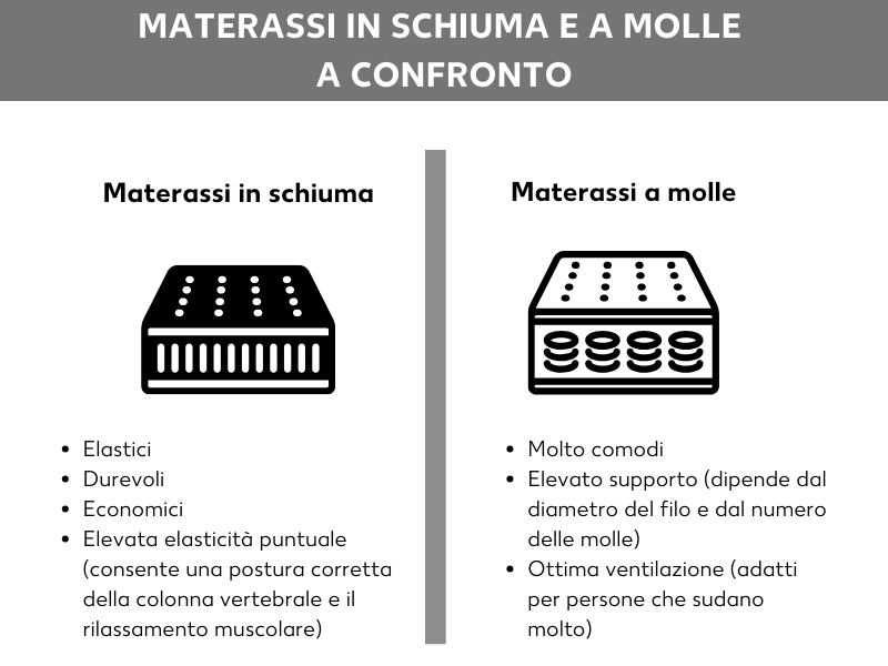 Materasso in materiale espanso o materasso a molle