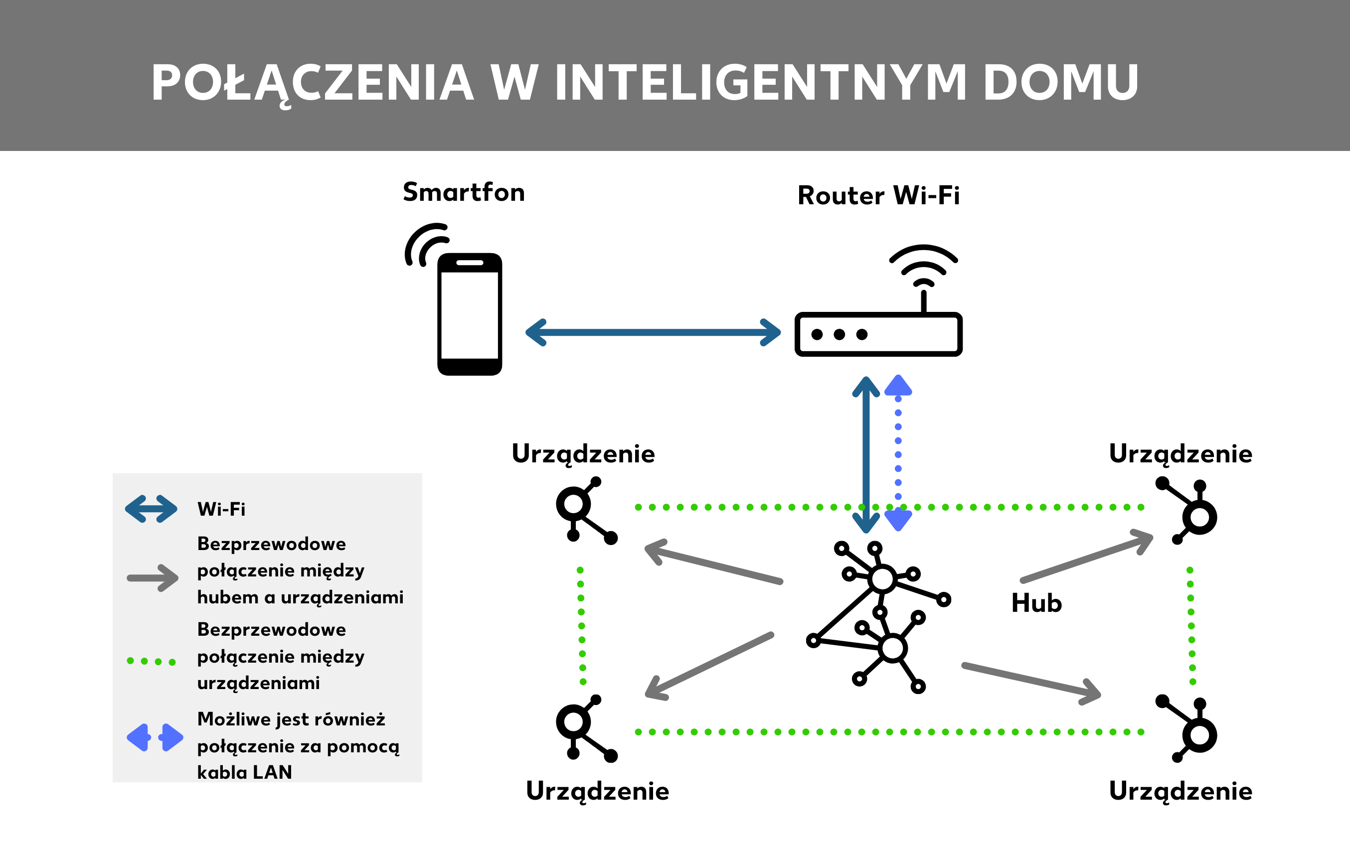 Grafika połączeń w inteligentnym domu