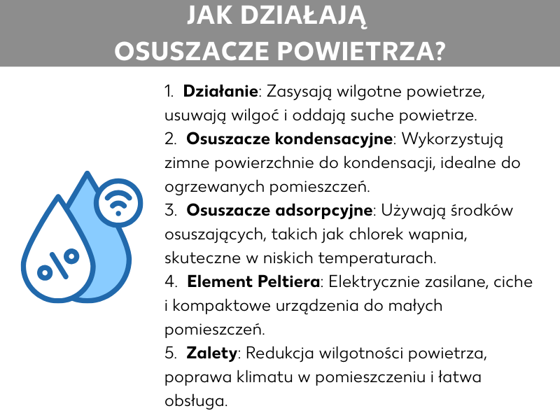 Infografika: Jak działają osuszacze powietrza? 1.  Sposób postępowania: Osuszacze zasysają wilgotne powietrze, usuwają z niego wilgoć i oddają z powrotem suche powietrze do pomieszczenia. 2.  Osuszacze kondensacyjne: Wykorzystują zimne powierzchnie do skraplania wilgoci – idealne do ogrzewanych pomieszczeń. 3.  Osuszacze adsorpcyjne: Stosują środki pochłaniające wilgoć, takie jak chlorek wapnia – skuteczne nawet w niskich temperaturach. 4.  Element Peltiera: Elektryczne, ciche i kompaktowe urządzenia – przeznaczone do małych pomieszczeń. 5.  Zalety: Obniżenie wilgotności powietrza, poprawa jakości powietrza w pomieszczeniu i łatwa obsługa.