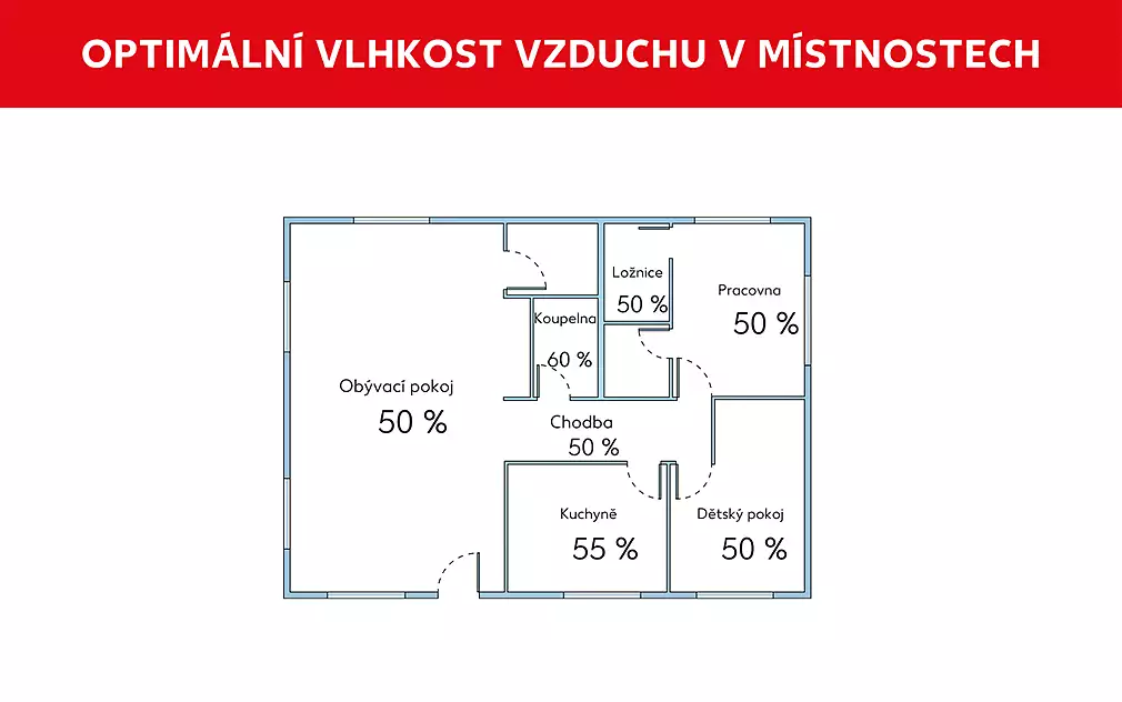 Optimální vlhkost vzduchu v místnostech