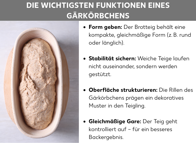 Infografik Die wichtigsten Funktionen einen Gärkörbchens. Neben der Grafik eines Teiglings im Gärkörbchen stehen folgende Listenpunkte: Form geben: Der Brotteig behält eine kompakte, gleichmäßige Form (z. B. rund oder länglich). Stabilität sichern: Weiche Teige laufen nicht auseinander, sondern werden gestützt. Oberfläche strukturieren: Die Rillen des Gärkörbchens prägen ein dekoratives Muster in den Teigling. Gleichmäßige Gare: Der Teig geht kontrolliert auf – für ein besseres Backergebnis.