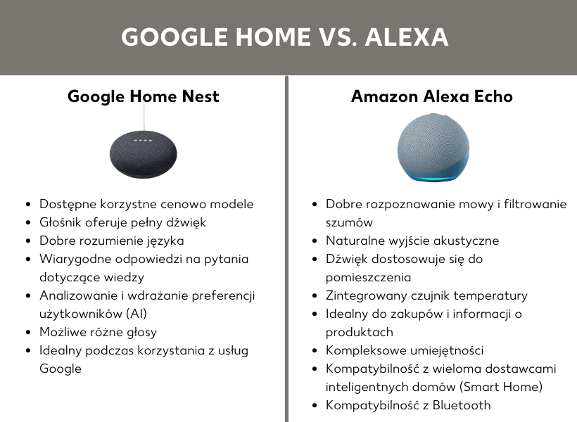 Porównanie Google Home i Alexa