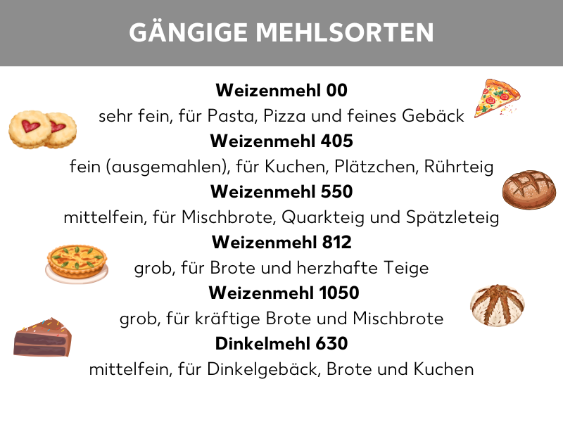 Infografik: Weizenmehl 00, sehr fein, für Pasta, Pizza und feines Gebäck, Weizenmehl 405, fein (ausgemahlen), für Kuchen, Plätzchen, Rührteig, Weizenmehl 550, mittelfein, für Mischbrote, Quarkteig und Spätzleteig, Weizenmehl 812, grob, für Brote und herzhafte Teige, Weizenmehl 1050, grob, für kräftige Brote und Mischbrote, Dinkelmehl 630, mittelfein, für Dinkelgebäck, Brote und Kuchen