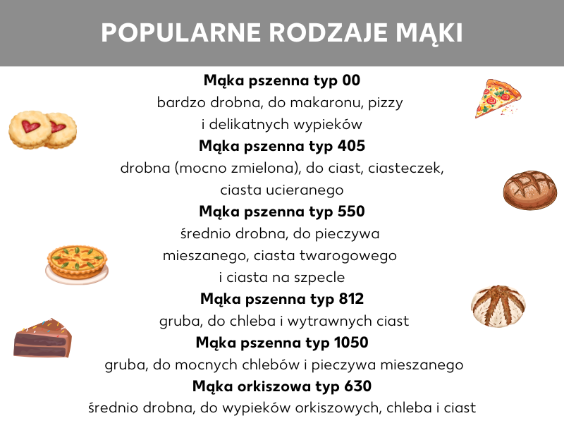 Infografika: Mąka pszenna 00, bardzo drobno zmielona, do makaronów, pizzy i delikatnych wypieków, Mąka pszenna 405, drobno zmielona, do ciast, placków, naleśników, Mąka pszenna 550, średnio zmielona, do mieszanego chleba, ciasta twarogowego i ciastka na kluski, Mąka pszenna 812, grubo zmielona, do wypieku wiejskiego chleba i wytrawnych ciast, Mąka pszenna 1050, grubo zmielona, do wypieku wiejskiego i mieszanego chleba, Mąka orkiszowa 630, średnio zmielona, do wypieku orkiszowego chleba i ciast