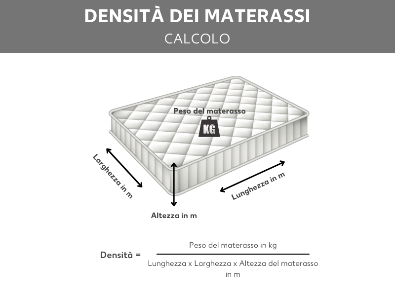 Come calcolare la densità di un materasso