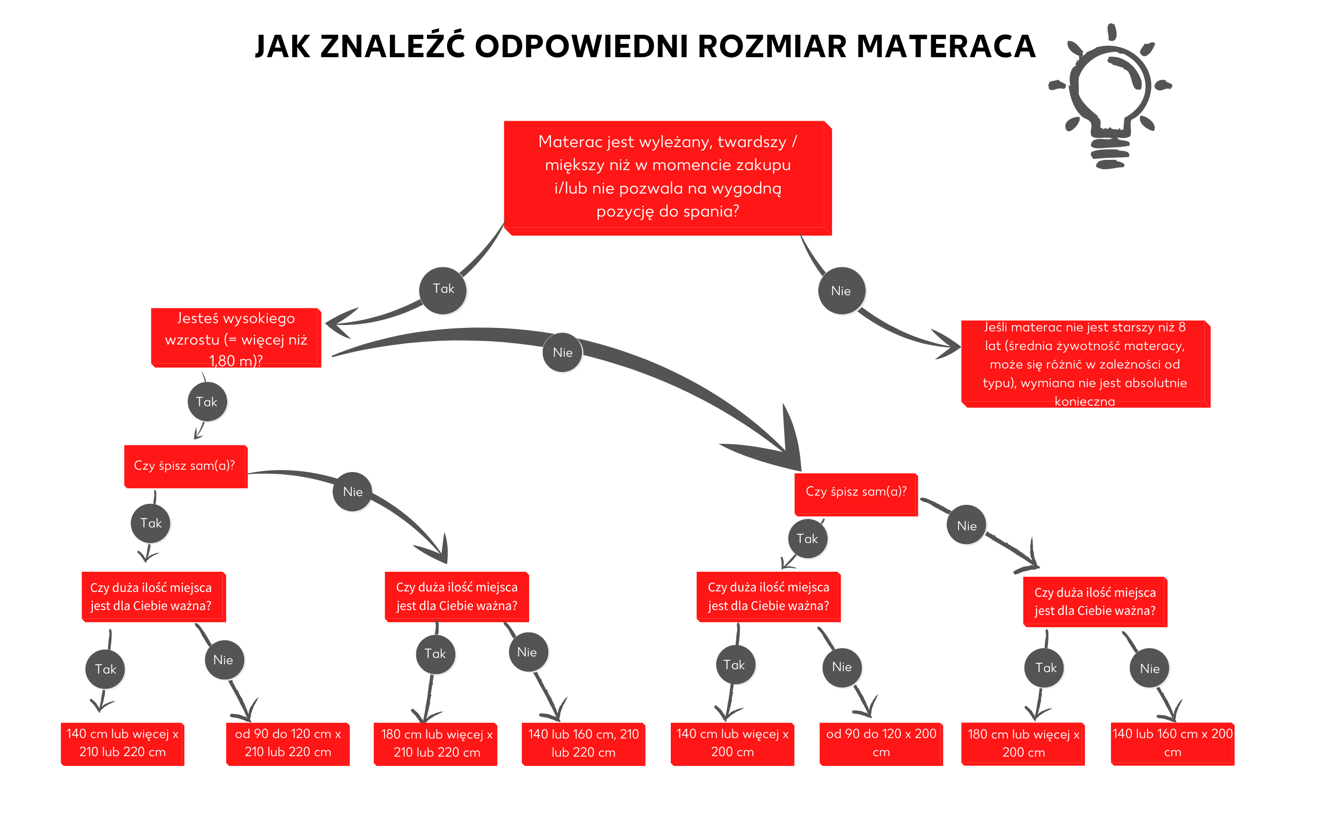 Drzewo decyzyjne dot. rozmiaru materaca