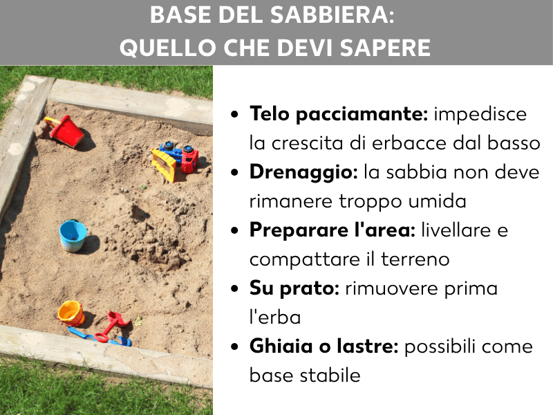 Infografica: sottofondo per la sabbiera – cosa sapere. La lista comprende cinque punti: 1. Telo antierba: impedisce la crescita delle erbacce dal basso. 2. Deflusso dell'acqua: la sabbia non deve restare troppo umida. 3. Preparazione della superficie: livellare e compattare il terreno. 4. Sul prato: rimuovere prima l'erba. 5. Ghiaia o lastre: possibili come base stabile.
