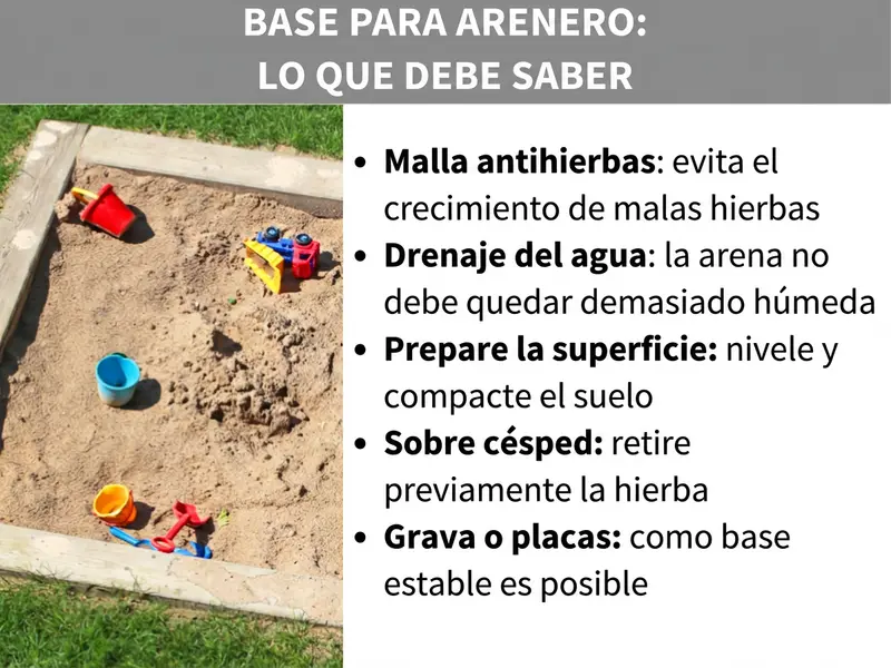 Infografía: base del arenero – lo que debes saber. La lista incluye cinco puntos: 1. Malla antihierbas: impide que crezcan malas hierbas desde abajo. 2. Drenaje: la arena no debe quedarse demasiado húmeda. 3. Preparar la superficie: nivelar y compactar el terreno. 4. Sobre césped: retirar la hierba previamente. 5. Grava o placas: posible como base estable.