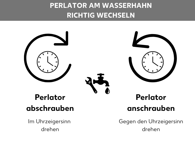 Infografik: Perlator am Wasserhahn richtig wechseln, zwei Uhren, um die Pfeile sind. Einer dreht sich um Uhrzeigersinn, der andere dagegen. Darunter: Perlator abschrauben im Uhrzeigersinn drehen, Perlator anschrauben gegen den Uhrzeigersinn drehen.