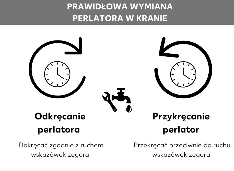 Infografika: Prawidłowa wymiana perlatora na kranie, dwie tarcze zegara z oznaczonymi kierunkami obrotu strzałek. Jedna obraca się zgodnie z ruchem wskazówek zegara, druga przeciwnie. Opis poniżej: Odkręć perlator, kręcąc zgodnie z ruchem wskazówek zegara, zamontuj perlator, kręcąc przeciwnie do ruchu wskazówek zegara.