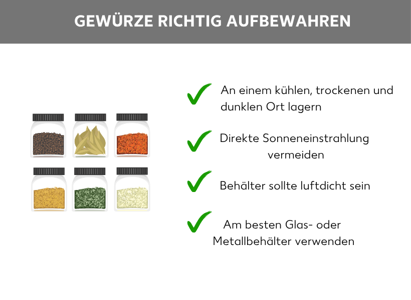 Infografik. Auf der linken Seite eine Abbildung von 6 verschiedenen Gewürzen in Glasbehältern. Rechts daneben folgende Aufzählungspunkte: An einem kühlen, trockenen und dunklen Ort lagern, direkte Sonneneinstrahlung vermeiden, Behälter sollte luftdicht sein, am besten Glas- oder Metallbehälter verwenden.