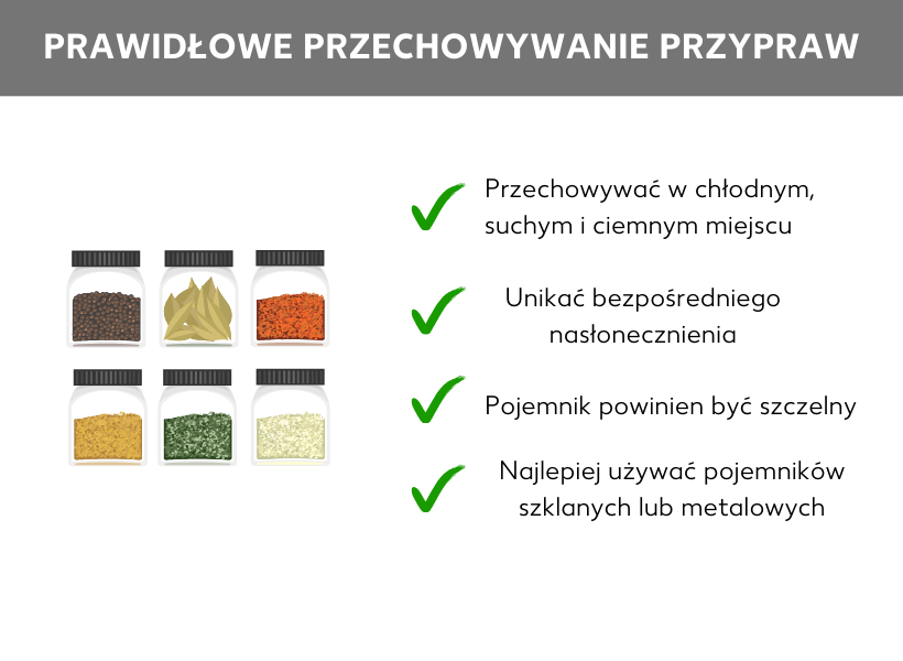 Infografika. Po lewej stronie - zdjęcie 6 różnych przypraw w szklanych pojemnikach. Po prawej stronie wypunktowana lista: Przechowywać w chłodnym, suchym i ciemnym miejscu, unikać bezpośredniego światła słonecznego, pojemnik powinien być szczelny, najlepiej używać szklanych lub metalowych pojemników.