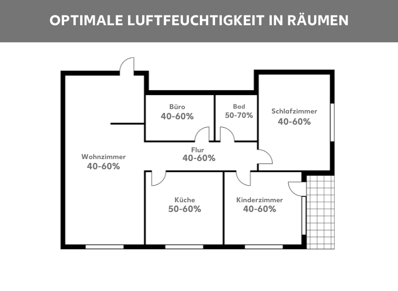 Optimale Luftfeuchtigkeit in Räumen
