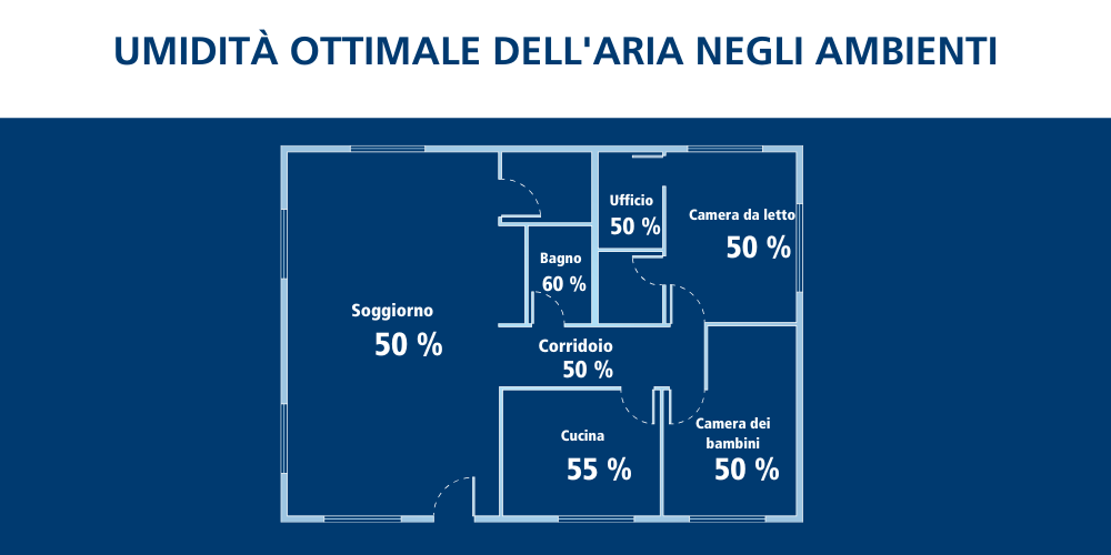 Umidità dell’aria ottimale nelle stanze