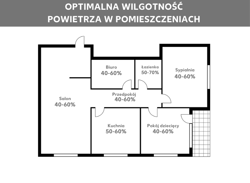 Optymalna wilgotność powietrza w pomieszczeniach