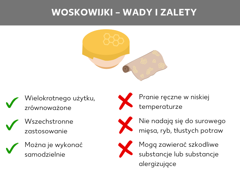 Infografika: Zalety i wady woskowijek, miska zakryta woskowijką i rolka woskowijek, poniżej następujące punkty z zielonymi haczykami: Wielorazowego użytku, Ekologiczne, O wszechstronnym zastosowaniu, Możliwe do samodzielnego wykonania. Obok punkty z czerwonym krzyżykiem: Pranie ręczne w niskiej temperaturze, Nie nadają się do surowego mięsa, ryby i tłustych dań, Mogą zawierać substancje szkodliwe dla zdrowia lub wywołujące alergie.