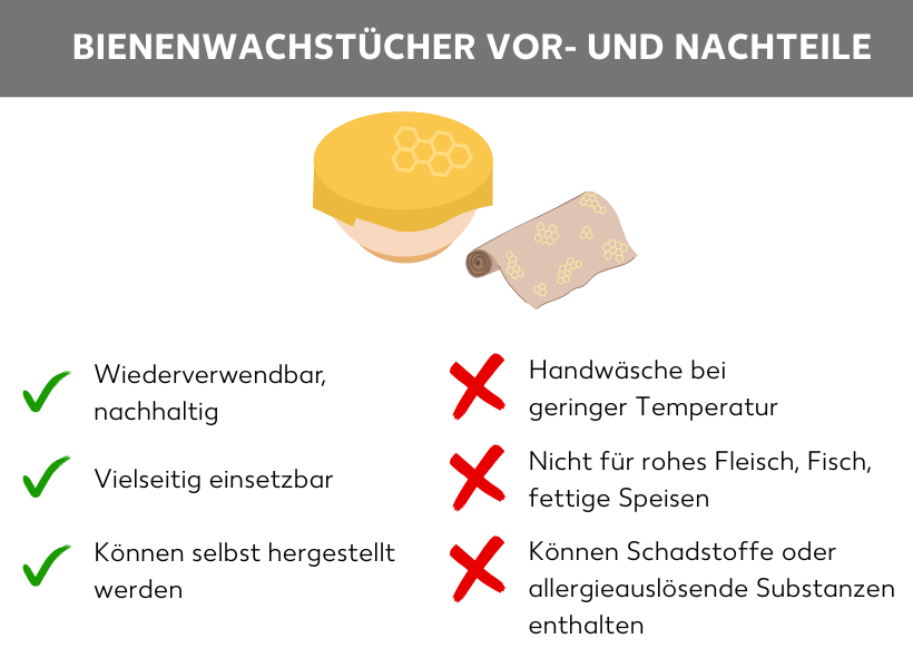Infografik: Bienenwachstücher Vor- und Nachteile, eine Schüssel bedeckt mit einem Bienenwachstuch und einer weiteren Rolle Bienenwachstücher, darunter die folgenden Aufzählungspunkte mit grünem Haken: Wiederverwendbar, nachhaltig, vielseitig einsetzbar und können selbst hergestellt werden. Daneben die Aufzählungspunkte mit rotem Kreuz: Handwäsche bei geringer Temperatur, nicht für rohes Fleisch, Fisch und fettige Speisen, können Schadstoffe oder allergieauslösende Substanzen enthalten.