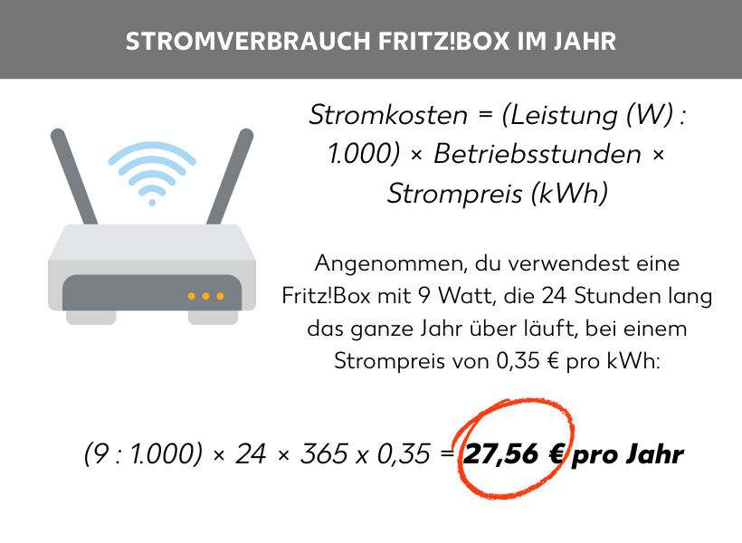 Infografik: Stromverbrauch Fritz!Box: allgemeine Rechenformel: Stromkosten = (Leistung (W) : 1.000) ×Betriebsstunden × Strompreis (kWh), angenommen, du verwendest eine Fritz!Box mit 9 Watt, die 24 Stunden das ganze Jahr über läuft, bei einem Strompreis von 0,35 € pro kWh: (9 : 1.000) × 24 × 365 x 0,35 = 27,56 €