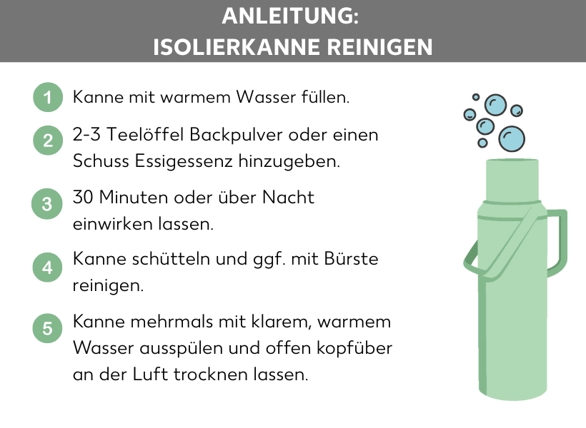 Infografik: Anleitung: Isolierkanne reinigen. Eine Isolierkanne, daneben folgende Punkte: 1. Kanne mit warmem Wasser füllen. 2. 2-3 Teelöffel Backpulver oder einen Schuss Essigessenz hinzugeben. 3. 30 Minuten oder über Nacht einwirken lassen. 4. Kanne schütteln und ggf. mit Bürste reinigen. 5. Kanne mehrmals mit kalrem, warmem Wasser ausspülen und offen kopfüber an der Luft trocknen lassen.