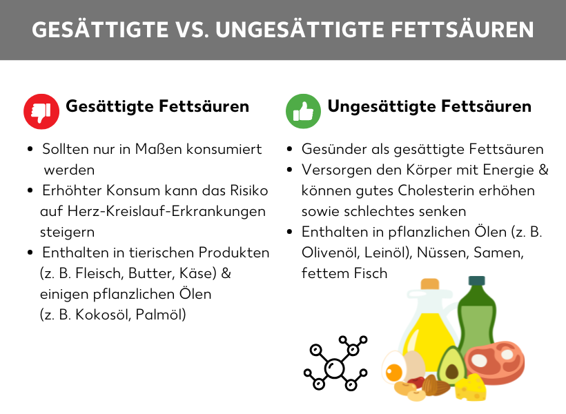Infografik: Gesättigte vs. ungesättigte Fettsäuren. Eigenschaften von gesättigten Fettsäuren auf der linken Seite, mit einem roten Daumen-nach-unten-Symbol und dazu folgende Aufzählungspunkte: Sollten nur in Maßen konsumiert werden, Erhöhter Konsum kann das Risiko auf Herz-Kreislauf-Erkrankungen steigern, Enthalten in tierischen Produkten (z.B. Fleisch, Butter, Käse & einigen pflanzlichen Ölen (z.B. Kokosöl, Palmöl). Auf der rechten Seite die Eigenschaften von ungesättigten Fettsäuren mit einem grünen Daumen-nach-oben-Symbol, dazu folgende Aufzählungspunkte: Gesünder als gesättigte Fettsäuren, Versorgen den Körper mit Energie & können gutes Cholesterin erhöhen sowie schlechtes senken, Enthalten in pflanzlichen Ölen (z.B. Olivenöl, Leinöl), Nüssen, Samen, fettem Fisch)