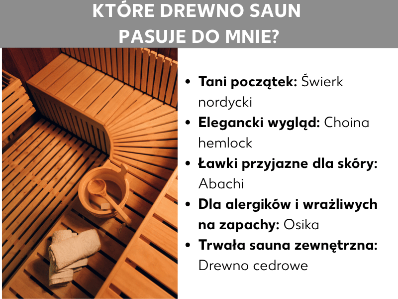 Infografika: Jakie drewno do sauny wybrać? Po lewej zdjęcie sauny z drewnianymi ławkami, wiadrem i ręcznikiem. Po prawej lista pięciu punktów: 1. Opcja budżetowa: świerk skandynawski. 2. Elegancki wygląd: hemlock. 3. Ławki przyjazne dla skóry: abachi. 4. Dla alergików i osób wrażliwych na zapachy: osika. 5. Trwała sauna zewnętrzna: cedr.
