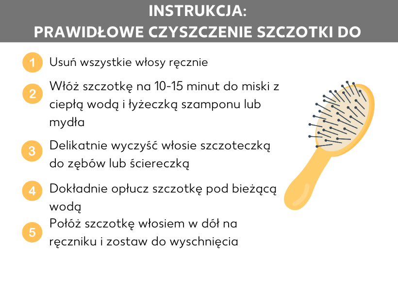 Infografika: Instrukcja: Prawidłowe czyszczenie szczotki do włosów. Żółta szczotka do włosów, obok niej kolejne kroki: Usuń wszystkie włosy ręcznie. Umieść szczotkę na 10–15 minut w misce z ciepłą wodą i łyżeczką szamponu lub mydła. Delikatnie wyszoruj włosie szczoteczki za pomocą szczoteczki do zębów lub ściereczki. Dokładnie wypłucz szczoteczkę pod bieżącą wodą. Połóż szczoteczkę włosiem do dołu na ręczniku i pozostaw do wyschnięcia.