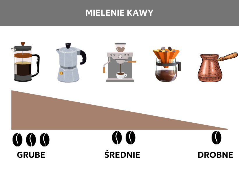 Infografika dotycząca mielenia kawy: Grafika pokazująca trzy stopnie zmielenia kawy: gruby, średni, drobny, z ilustracjami różnych urządzeń do kawy, takich jak french press, kawiarka, ekspres do kawy, ręczny filtr przelewowy, kawa po turecku