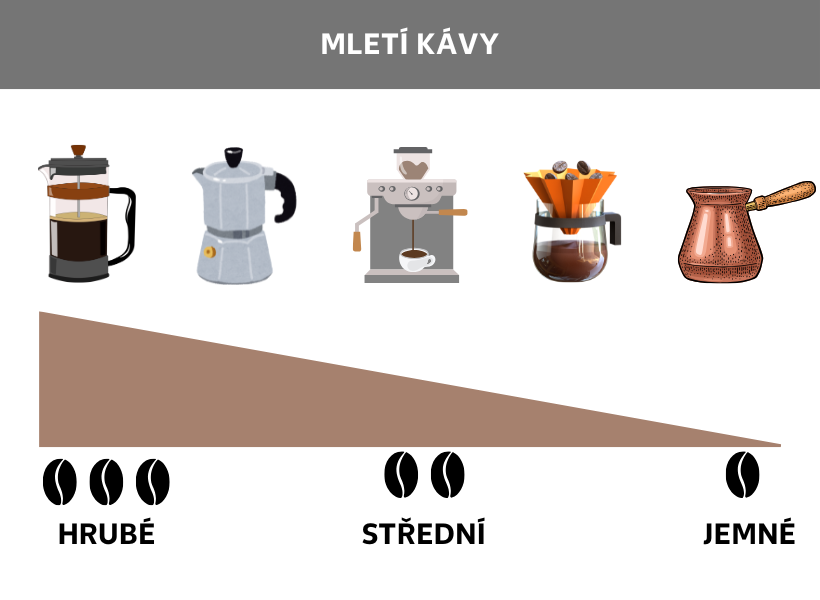 Informační grafika Mletí kávy: grafické znázornění tří stupňů mletí, hrubého, středního a jemného, nad ním zobrazení různých zařízení na přípravu kávy, jako je french press, espresso konvička, automatický kávovar, dripper, džezva 