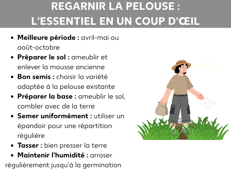 Infographie « Regarnissage gazon : l'essentiel en un coup d'œil » avec sept points clés : meilleure période (avril-mai ou août-octobre), préparer le sol (ameublir et retirer la mousse), choisir les bonnes semences, préparer la base (ameublir le sol et compléter avec du terreau), semer de façon homogène avec un épandeur, tasser la terre et maintenir l'humidité jusqu'à la germination. À droite, illustration d'une personne portant un chapeau qui sème des graines sur une pelouse.