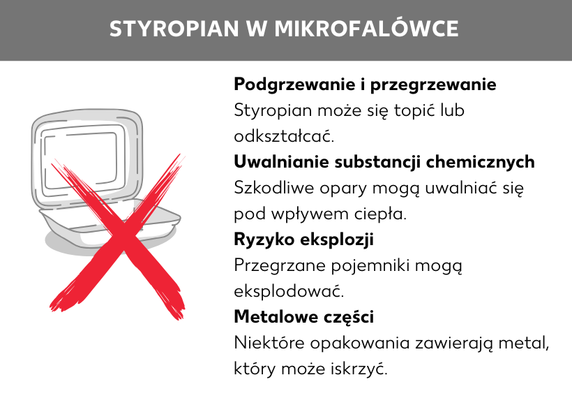 Infografika: Styropian w mikrofalówce: Podgrzewanie i przegrzanie: Styropian może się stopić lub zdeformować, Uwalnianie chemikaliów: W wysokiej temperaturze ze styropianu mogą się uwalniać szkodliwe opary, Zagrożenie eksplozją: Przegrzane pojemniki mogą wybuchnąć, Części metalowe: Niektóre opakowania zawierają elementy metalowe, które mogą powodować iskrzenie.