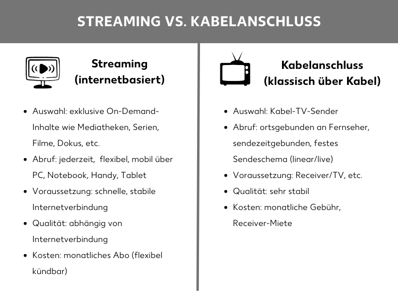 Grafik: Vergleichstabelle Streaming vs. Kabelanschluss. Streaming bietet flexible, mobile On-Demand-Auswahl über das Internet und monatliche Abos. Kabelanschluss bietet ortsgebundenen Abruf über Kabel, festes Sendeschema und stabile Qualität.