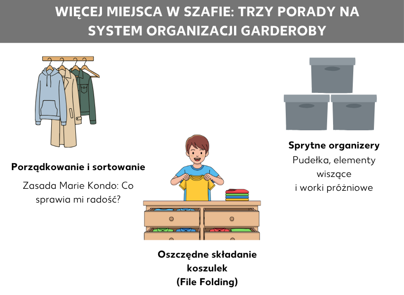 Infografika: Więcej miejsca w szafie: Trzy wskazówki dotyczące systemu przechowywania ubrań: Grafika składa się z trzech punktów: 1. Wyrzucanie i sortowanie: Zasada Marie Kondo: Co sprawia mi radość? 2. Składaj koszulki w sposób oszczędzający miejsce (File Folding): Przechowuj ubrania w pozycji pionowej, zamiast układać je w stosy w szufladach. 3. Sprytne organizery: Wykorzystaj pudełka, elementy wiszące i worki próżniowe, aby wypełnić niewykorzystaną przestrzeń.