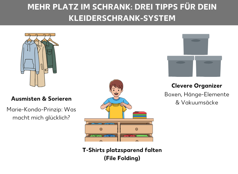 Infografik: Mehr Platz im Schrank: Drei Tipps für dein Kleiderschrank-System: Die Grafik umfasst drei Punkte: 1. Ausmisten & Sortieren: Marie-Kondo-Prinzip: Was macht mich glücklich? 2. T-Shirts platzsparend falten (File Folding): Kleidung stehend statt stapelnd in Schubladen lagern. 3. Clevere Organizer: Boxen, Hänge-Elemente & Vakuumsäcke nutzen, um ungenutzten Raum zu füllen.