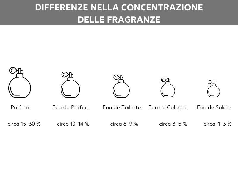 Differenze di concentrazione tra i profumi