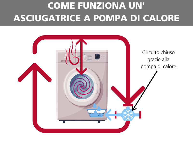 Asciugatrice a pompa di calore