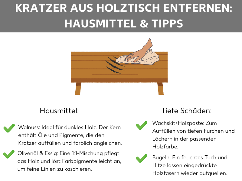 Infografik: Kratzer aus Holztisch entfernen: Hausmittel und Tipps: Die Grafik umfasst zwei Kategorien mit jeweils zwei Tipps: Hausmittel: 1. Walnuss: Ideal für dunkles Holz; Öle und Pigmente füllen Kratzer auf und gleichen sie farblich an. 2. Olivenöl & Essig: Eine 1 pflegt das Holz und kaschiert feine Linien. Tiefe Schäden: 1. Wachskit/Holzpaste: Zum Auffüllen von tiefen Furchen und Löchern in der passenden Holzfarbe. 2. Bügeln: Ein feuchtes Tuch und Hitze lassen eingedrückte Holzfasern wieder aufquellen.