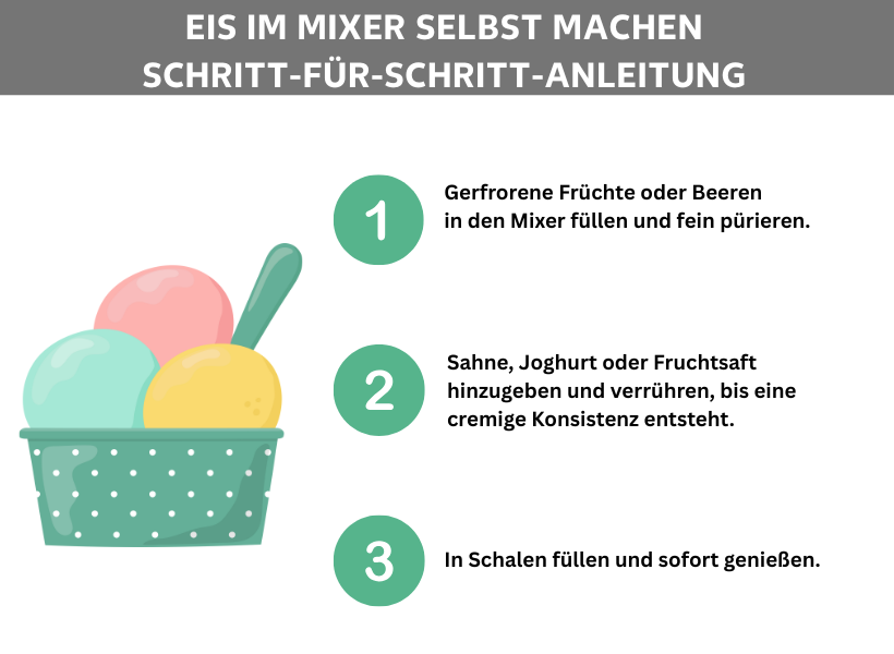 Infografik Eis im Mixer selbst machen, Schritt-für-Schritt-Anleitung. Neben der Grafik eines Eisbechers mit drei Eiskugeln und einem Löffel stehen folgende drei Listenpunkte: Gefrorene Früchte oder Beeren in den Mixer geben und fein pürieren. Sahne, Joghurt oder Fruchtsaft hinzugeben und verrühren, bis eine cremige Konsistenz entsteht. In Schalen füllen und sofort genießen.