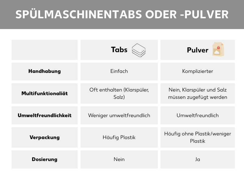 Infografik: Vergleichstabelle Spülmaschinentabs und -pulver: ​Eigenschaften von Tabs: einfache Handhabung. Klarspüler und Salz oft enthalten, weniger umweltfreundlich, häufig mit Plastik, einfache Dosierung; Eigenschaften von Pulver: kompliziertere Handhabung, Klarspüler und Salz müssen zugefügt werden, umweltfreundlich, häufig ohne Plastik, anspruchsvollere Dosierung