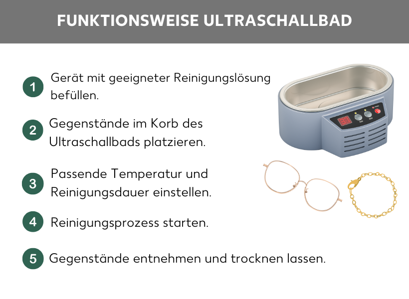 Infografik: Funktionsweise eines Ultraschallbads. Auf der rechten Seite die Abbildung eines Ultraschallbads, einer Brille und einer Goldkette. Links daneben folgende Aufzählungspunkte: 1. Gerät mit geeigneter Reinigungslösung befüllen, 2. Gegenstände im Korb des Ultraschallbads platzieren, 3. Passende Temperatur und Reinigungsdauer einstellen, 4. Reinigungsprozess starten, 5. Gegenstände entnehmen und trocknen lassen.