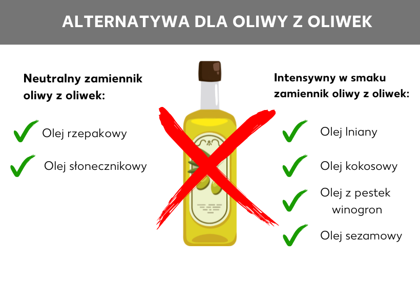 Infografika: Zamiennik oliwy z oliwek, przekreślona butelka oliwy z oliwek, obok następująca lista: Neutralny zamiennik oliwy z oliwek: olej rzepakowy, olej słonecznikowy, zamiennik oliwy z oliwek o intensywnym smaku: olej lniany, olej kokosowy, olej z pestek winogron, olej sezamowy