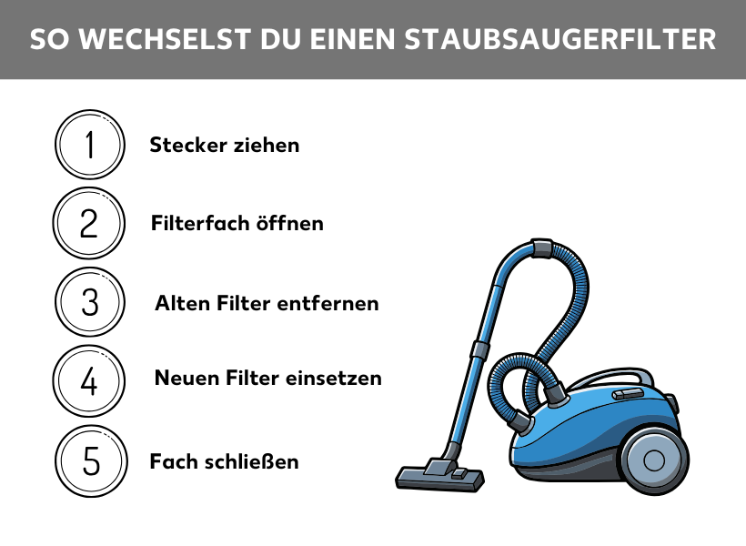 Infografik: So wechselst du einen Staubsaugerfilter. Neben der Grafik eines Staubsaugers stehen folgende fünf Listenpunkte: Stecker ziehen, Filterfach öffnen, alten Filter entfernen, neuen Filter einsetzen, Fach schließen.