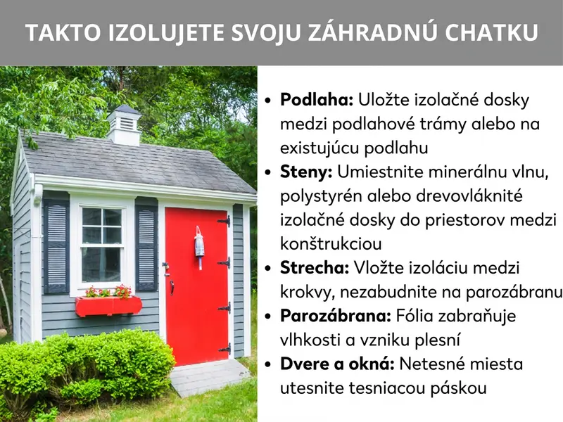 Infografika: Ako zatepliť záhradný domček. Zoznam obsahuje päť bodov: 1. Podlaha: izolačné dosky uložte medzi podlahové trámy alebo na existujúcu podlahu. 2. Steny: minerálnu vlnu, polystyrén alebo drevovláknité dosky vložte do priestorov medzi stĺpikmi. 3. Strecha: izoláciu vložte medzi krokvy a nezabudnite na parozábranu. 4. Parozábrana: fólia zabraňuje prenikaniu vlhkosti a vzniku plesní. 5. Dvere a okná: netesné miesta utesnite tesniacou páskou. V pozadí je sivý drevený záhradný domček s červenými dverami a okenicami.