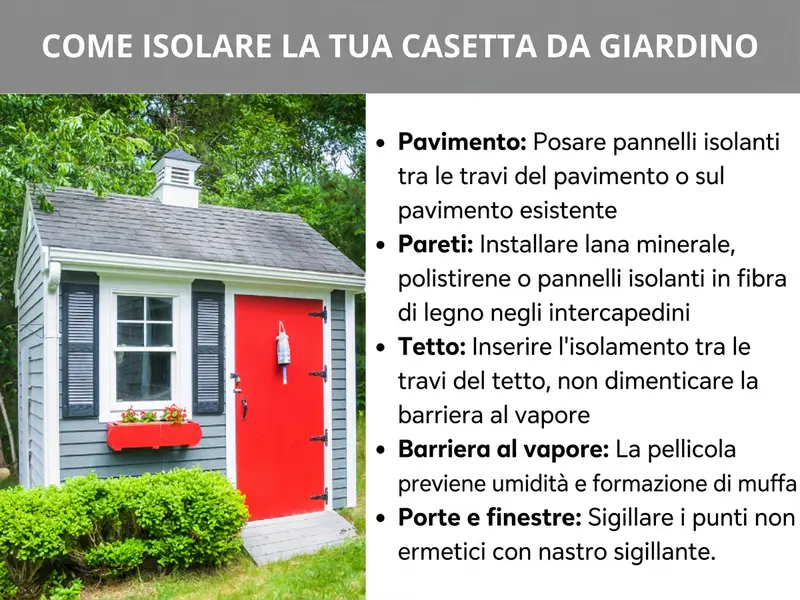 Infografica: come isolare la casetta in legno. La lista comprende cinque punti: 1. Pavimento: posare pannelli isolanti tra i travetti o sopra il pavimento esistente. 2. Pareti: applicare lana minerale, polistirolo o pannelli in fibra di legno nelle intercapedini. 3. Tetto: inserire l'isolamento tra i travetti del tetto, senza dimenticare la barriera al vapore. 4. Barriera al vapore: il telo impedisce la formazione di umidità e muffa. 5. Porte e finestre: sigillare i punti di dispersione con nastro isolante. Sullo sfondo si vede una casetta in legno grigia con porta rossa e persiane.