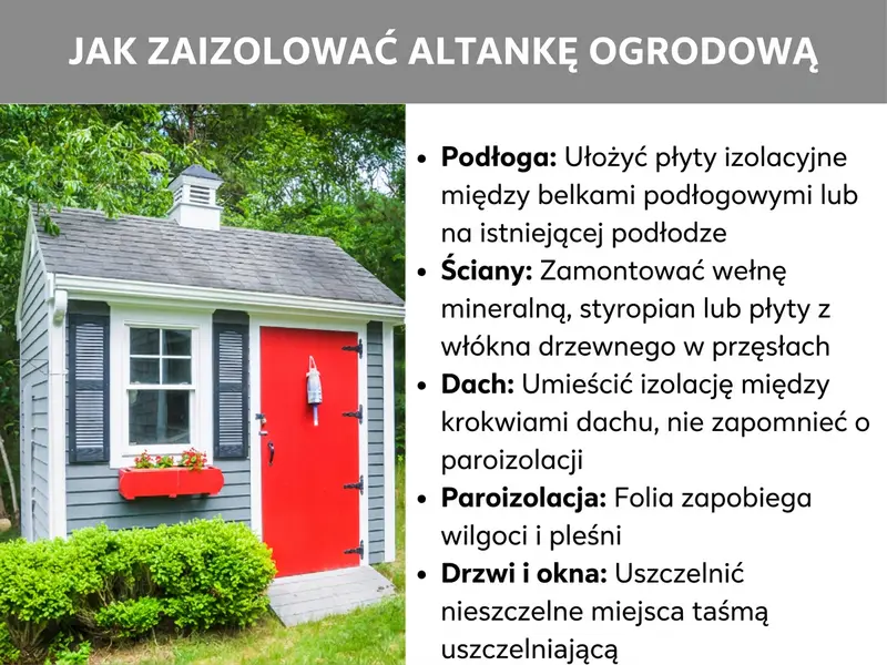 Infografika: Jak ocieplić domek ogrodowy. Lista obejmuje pięć punktów: 1. Podłoga: Płyty izolacyjne układane między legarami podłogowymi lub na istniejącej podłodze. 2. Ściany: Wełna mineralna, styropian lub płyty z włókien drzewnych montowane w przestrzeniach między słupkami szkieletu. 3. Dach: Izolacja układana między krokwiami, nie zapomnij o paroizolacji. 4. Paroizolacja: Folia zapobiega wilgoci i pleśni. 5. Drzwi i okna: Nieszczelności uszczelnione taśmą uszczelniającą. W tle widoczny szary drewniany domek ogrodowy z czerwonymi drzwiami i okiennicami.
