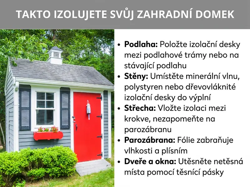 Infografika: Jak zateplit zahradní domek. Seznam zahrnuje pět bodů: 1. Podlaha: Izolační desky vložte mezi podlahové trámy nebo na stávající podlahu. 2. Stěny: Mezi sloupky osaďte minerální vatu, polystyren nebo dřevovláknité izolační desky. 3. Střecha: Izolaci vložte mezi krokve, nezapomeňte na parozábranu. 4. Parozábrana: Fólie zabraňuje pronikání vlhkosti a vzniku plísní. 5. Dveře a okna: Netěsná místa utěsněte těsnicí páskou. V pozadí je šedý dřevěný zahradní domek s červenými dveřmi a okenicemi.