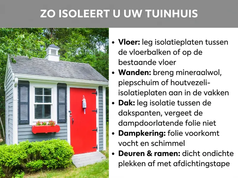 Infographic: Zo isoleer je je tuinhuis. De lijst bevat vijf punten: 1. Vloer: isolatieplaten tussen de vloerbalken of op de bestaande vloer leggen. 2. Wanden: mineraalwol, piepschuim of houtvezelisolatieplaten in de spouwruimtes aanbrengen. 3. Dak: isolatie tussen de dakspanten aanbrengen, dampscherm niet vergeten. 4. Dampscherm: folie voorkomt vocht en schimmel. 5. Deuren en ramen: kieren afdichten met tochtband. Op de achtergrond is een grijs houten tuinhuis te zien met een rode deur en luiken.