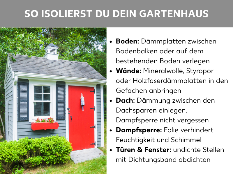 Infografik: So isolierst du dein Gartenhaus. Die Liste umfasst fünf Punkte: 1. Boden: Dämmplatten zwischen Bodenbalken oder auf dem bestehenden Boden verlegen. 2. Wände: Mineralwolle, Styropor oder Holzfaserdämmplatten in den Gefachen anbringen. 3. Dach: Dämmung zwischen den Dachsparren einlegen, Dampfsperre nicht vergessen. 4. Dampfsperre: Folie verhindert Feuchtigkeit und Schimmel. 5. Türen & Fenster: undichte Stellen mit Dichtungsband abdichten. Im Hintergrund ist ein graues Holzgartenhaus mit roter Tür und Fensterläden zu sehen.