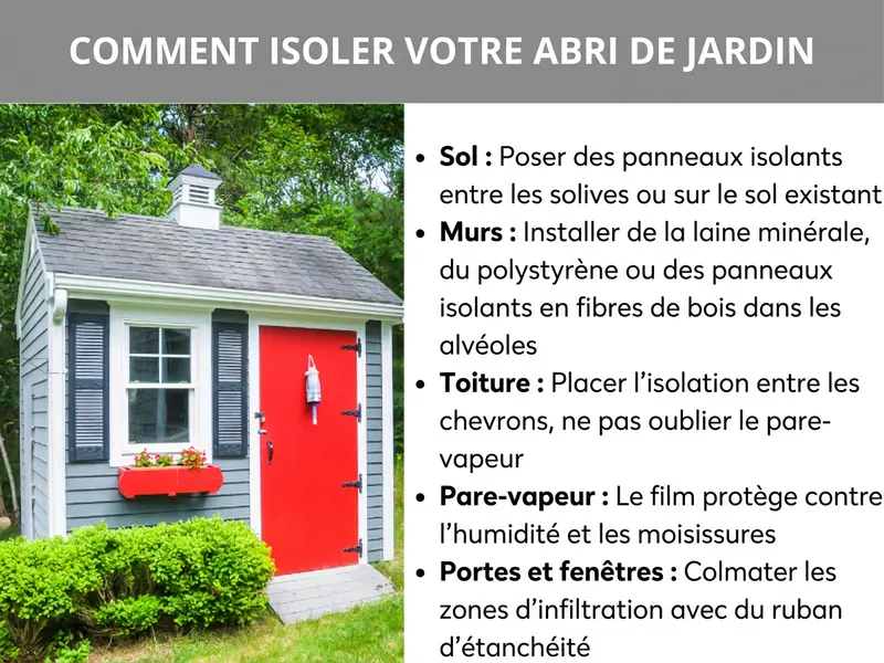 Infographie montrant comment isoler un abri de jardin. Elle répertorie cinq points : 1. Sol : poser des panneaux isolants entre les solives ou sur le sol existant. 2. Murs : installer de la laine minérale, du polystyrène ou des panneaux en fibre de bois dans les cavités. 3. Toit : placer l'isolant entre les chevrons sans oublier le pare-vapeur. 4. Pare-vapeur : un film qui empêche l'humidité et les moisissures. 5. Portes et fenêtres : calfeutrer les points de fuite avec du ruban d'étanchéité. En arrière-plan, un abri de jardin en bois gris avec une porte rouge et des volets.